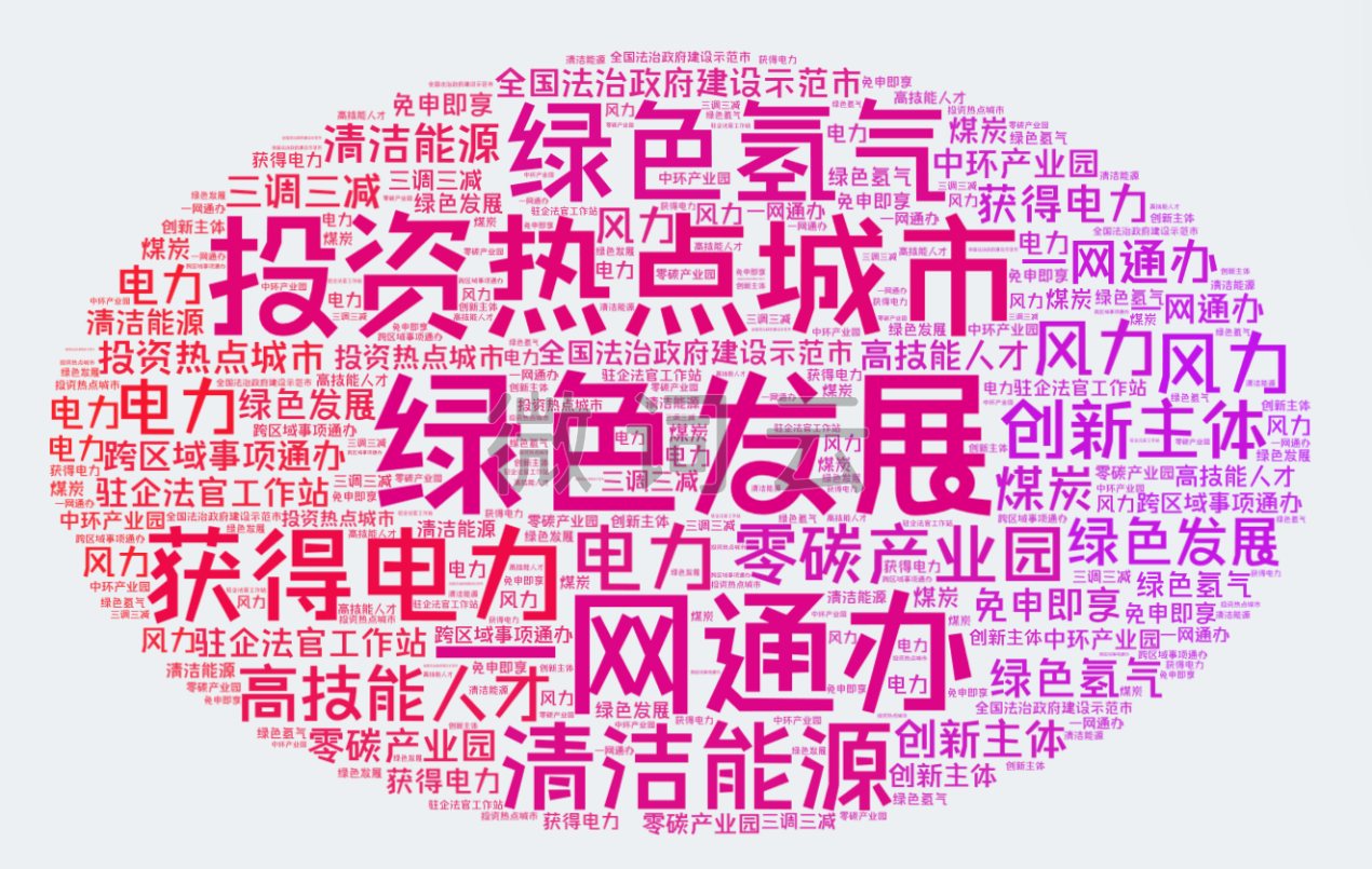 圖3-1:2023年以來中央媒體報道“內蒙古營商環境”高頻詞匯 統計時間:2023年1月1日至9月10日