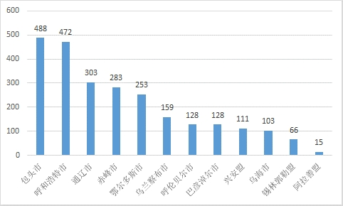 圖3-3:2023年以來人民網“領導留言板”自治區各盟市網民留言數量