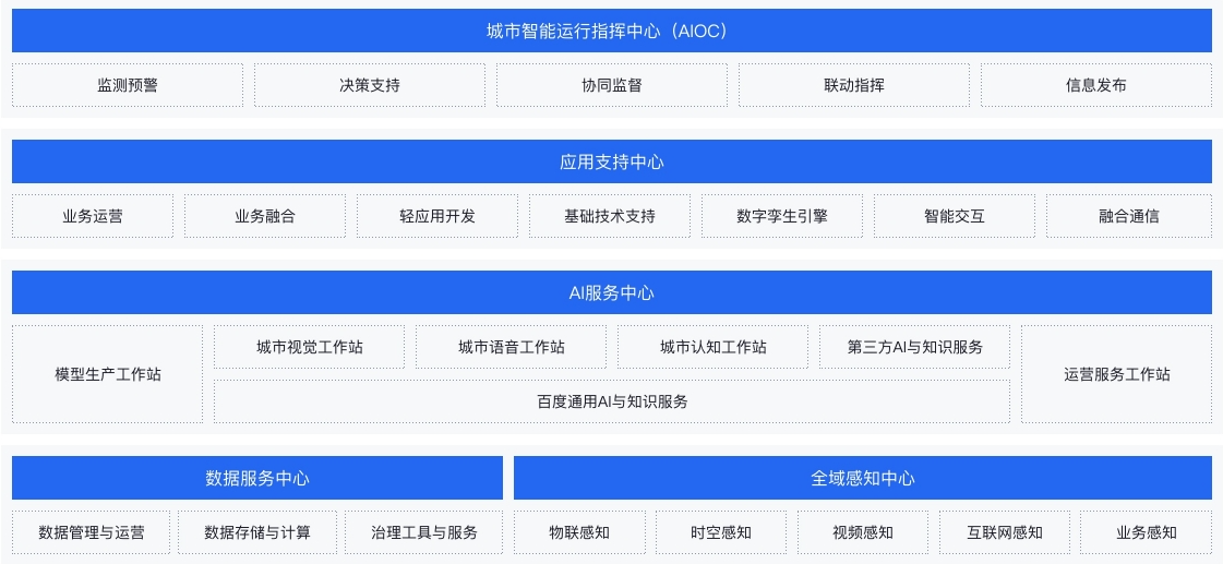 圖:百度智慧城市大腦