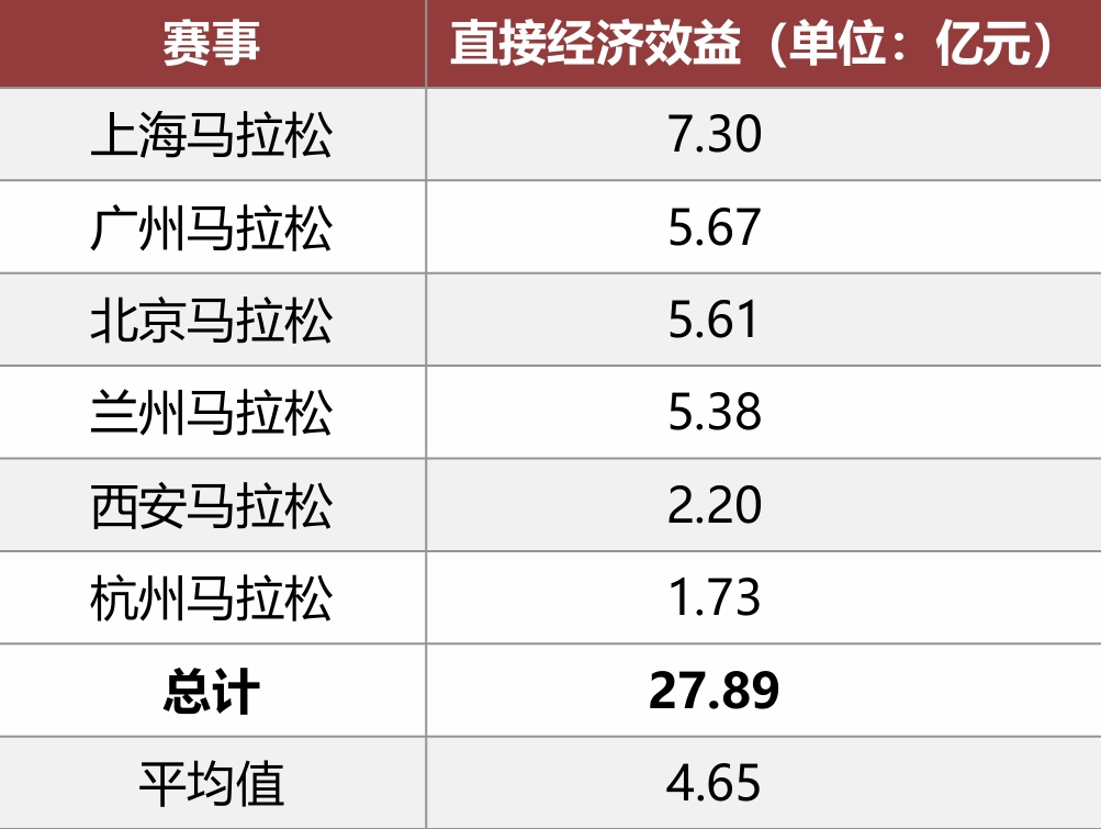 部分樣本賽事直接經濟效益數據