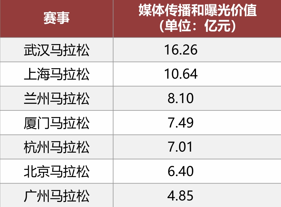 部分樣本賽事媒體傳播和曝光價值數據
