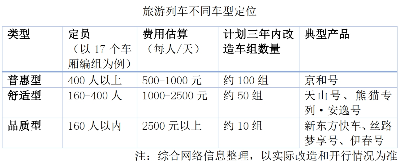 注：綜合網絡信息整理，以實際改造和開行情況為準